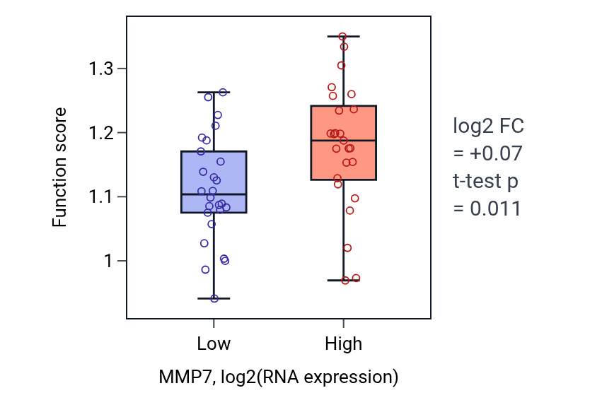 Box plot of Antigen processing and presentation in MMP7-low vs MMP7-high samples in PANCREAS.