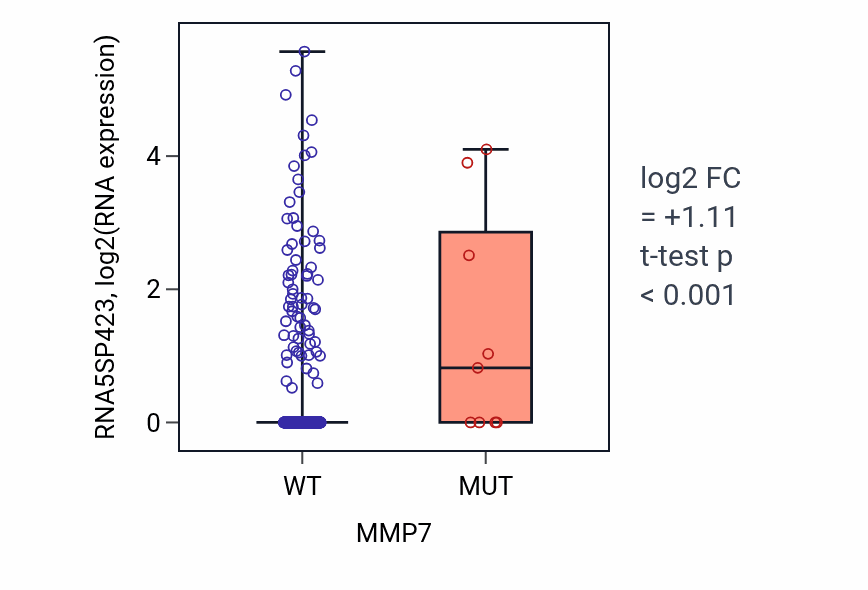 Box plot of RNA5SP423 in MMP7-low vs MMP7-high samples in UCEC.
