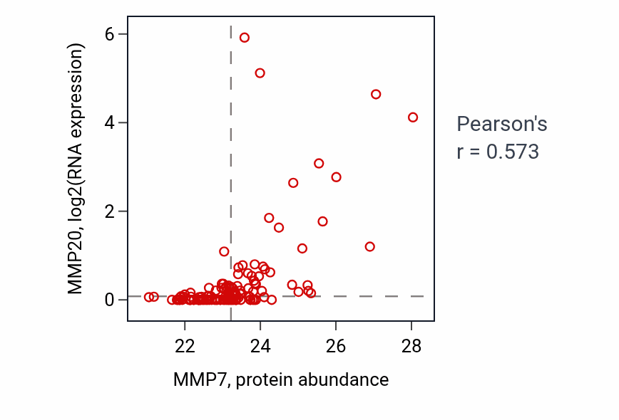 Per-sample scatter of MMP7 vs MMP20 in BRCA (Pearson r = 0.57).