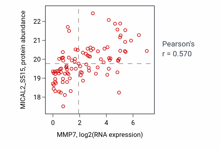 Per-sample scatter of MMP7 vs MICAL2_S515 in GBM (Pearson r = 0.57).