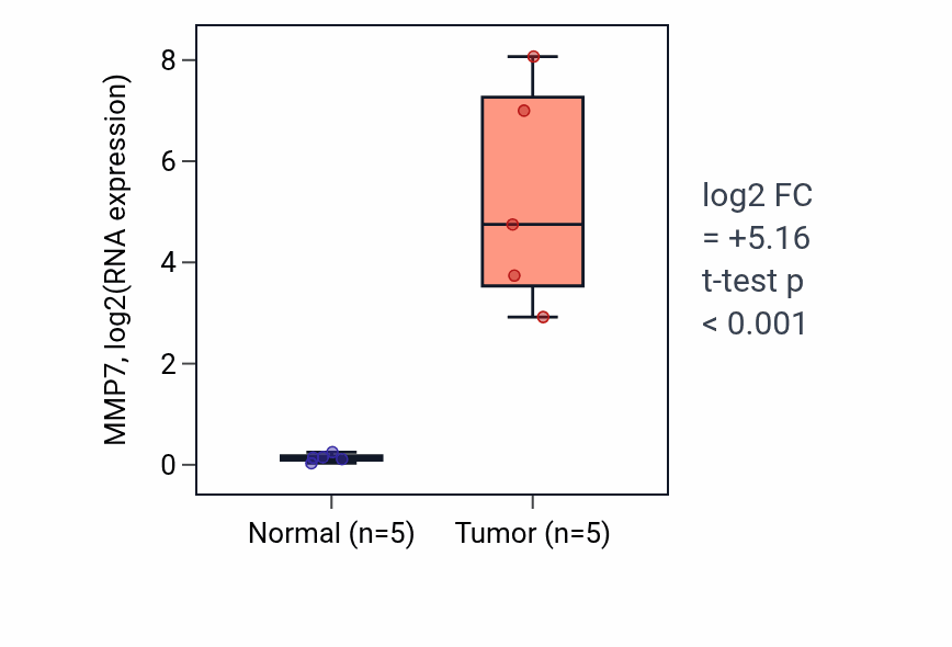Tumor-vs-normal expression box plot for MMP7 RNA in COAD.