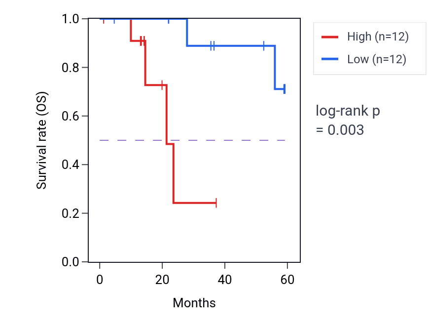 Kaplan&ndash;Meier survival curve for MMP7 mass-spec protein-high vs -low samples in LUAD.