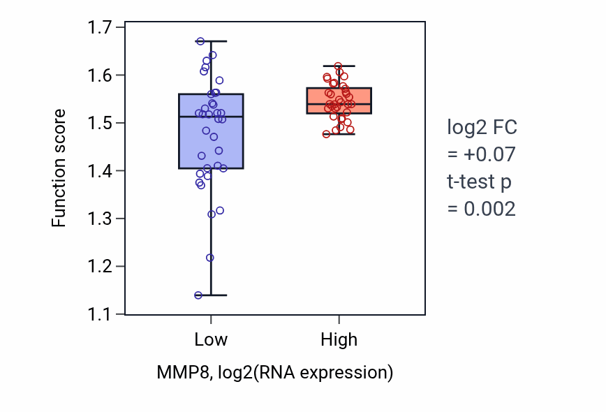 Box plot of Biological process involved in interaction with symbiont in MMP8-low vs MMP8-high samples in SKIN.