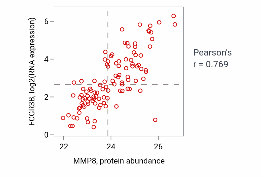 Per-sample scatter of MMP8 vs FCGR3B in LSCC (Pearson r = 0.77).