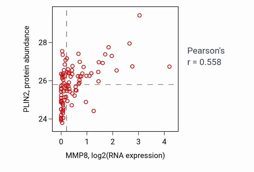 Per-sample scatter of MMP8 vs PLIN2 in GBM (Pearson r = 0.56).