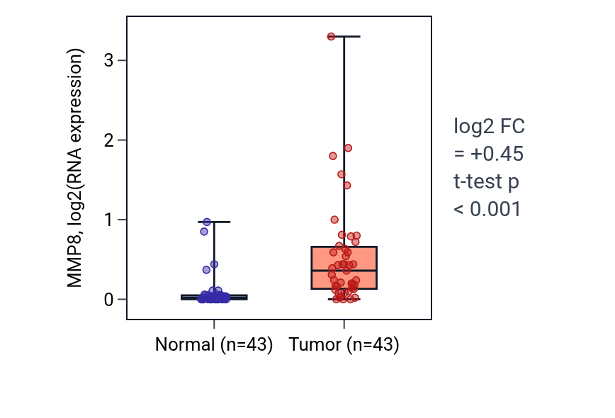 Tumor-vs-normal expression box plot for MMP8 in HNSC.