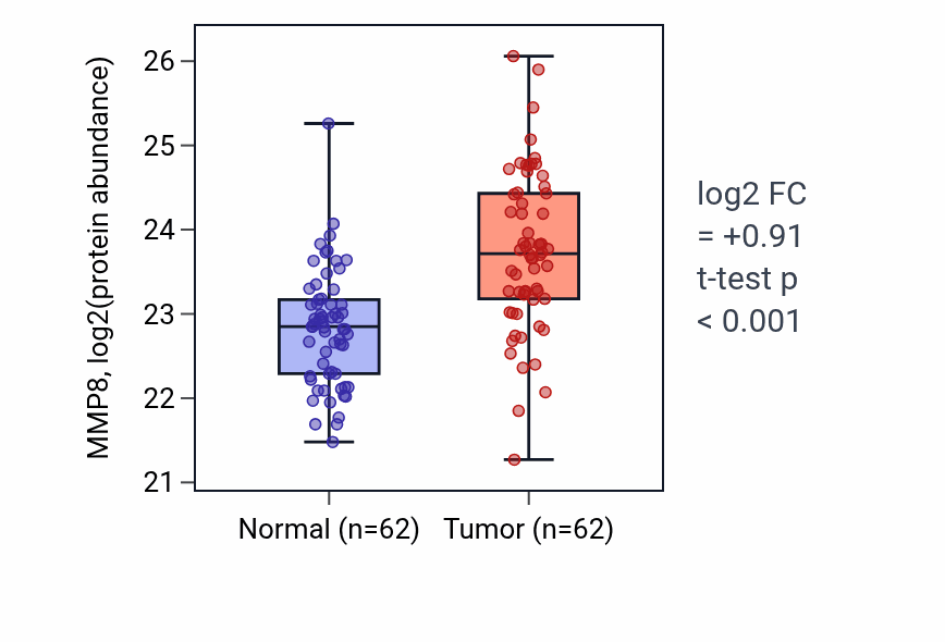 Tumor-vs-normal mass-spec protein box plot for MMP8 in HNSC.