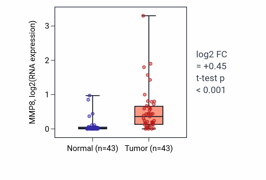 Tumor-vs-normal expression box plot for MMP8 RNA in HNSC.