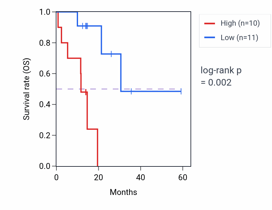 Kaplan&ndash;Meier survival curve for MMP8 mass-spec protein-high vs -low samples in LUAD.
