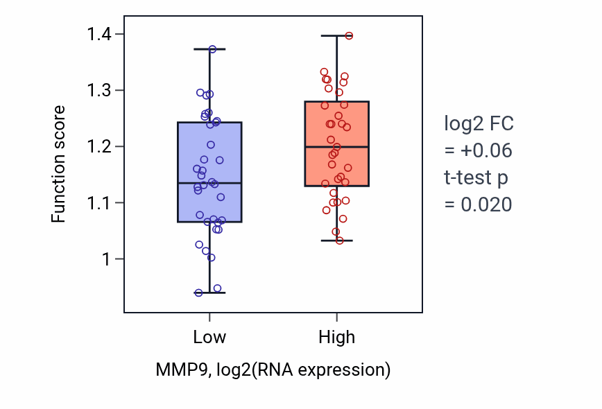 Box plot of Regulation of entry of bacterium into host cell in MMP9-low vs MMP9-high samples in SKIN.