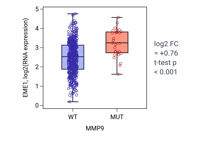 Box plot of EME1 in MMP9-low vs MMP9-high samples in UCEC.