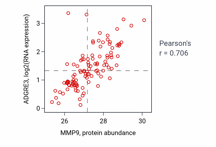 Per-sample scatter of MMP9 vs ADGRE3 in LSCC (Pearson r = 0.71).
