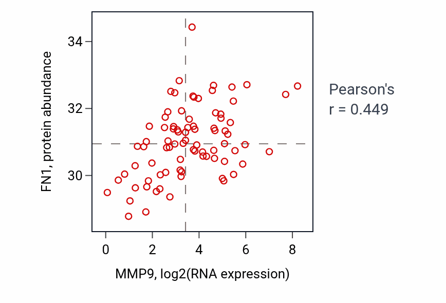 Per-sample scatter of MMP9 vs FN1 in OV (Pearson r = 0.45).