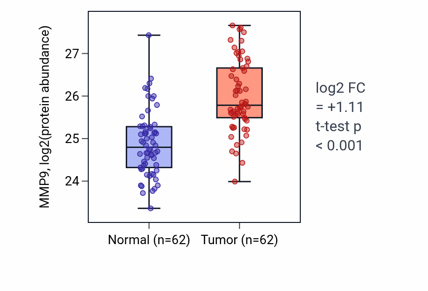 Tumor-vs-normal mass-spec protein box plot for MMP9 in HNSC.