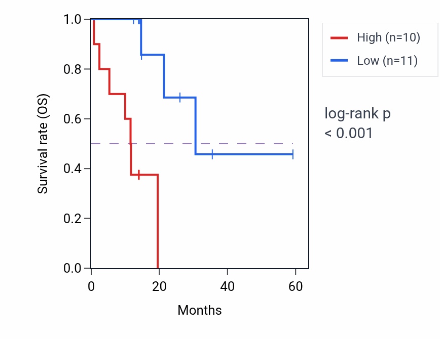 Kaplan&ndash;Meier survival curve for MMP9 mass-spec protein-high vs -low samples in LUAD.