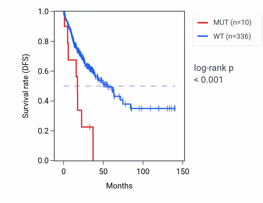 Kaplan&ndash;Meier survival curve for MMP9 mutant vs wild-type samples in COAD.