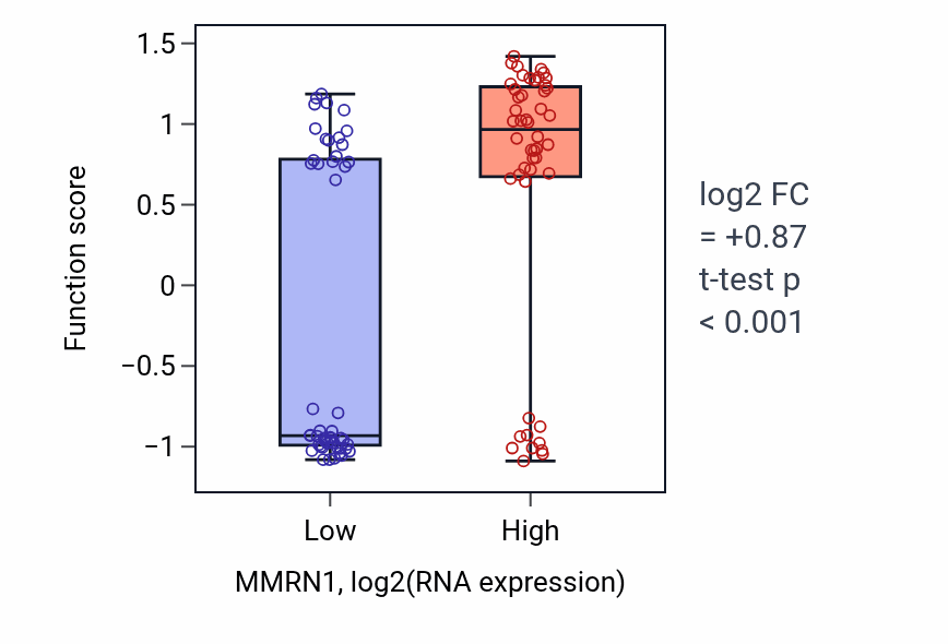Box plot of Negative regulation of neurotransmitter uptake in MMRN1-low vs MMRN1-high samples in BLOOD_Leukemia.