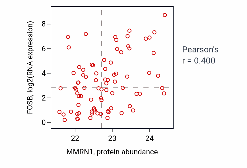 Per-sample scatter of MMRN1 vs FOSB in OV (Pearson r = 0.40).