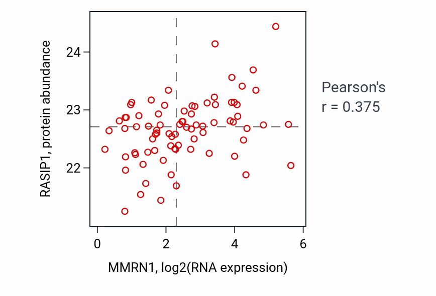 Per-sample scatter of MMRN1 vs RASIP1 in COAD (Pearson r = 0.38).