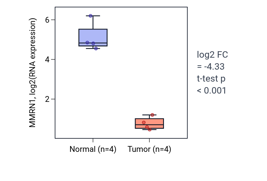 Tumor-vs-normal expression box plot for MMRN1 in THCA.