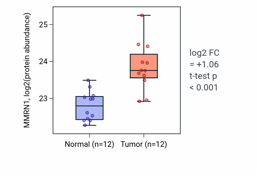Tumor-vs-normal mass-spec protein box plot for MMRN1 in CCRCC.