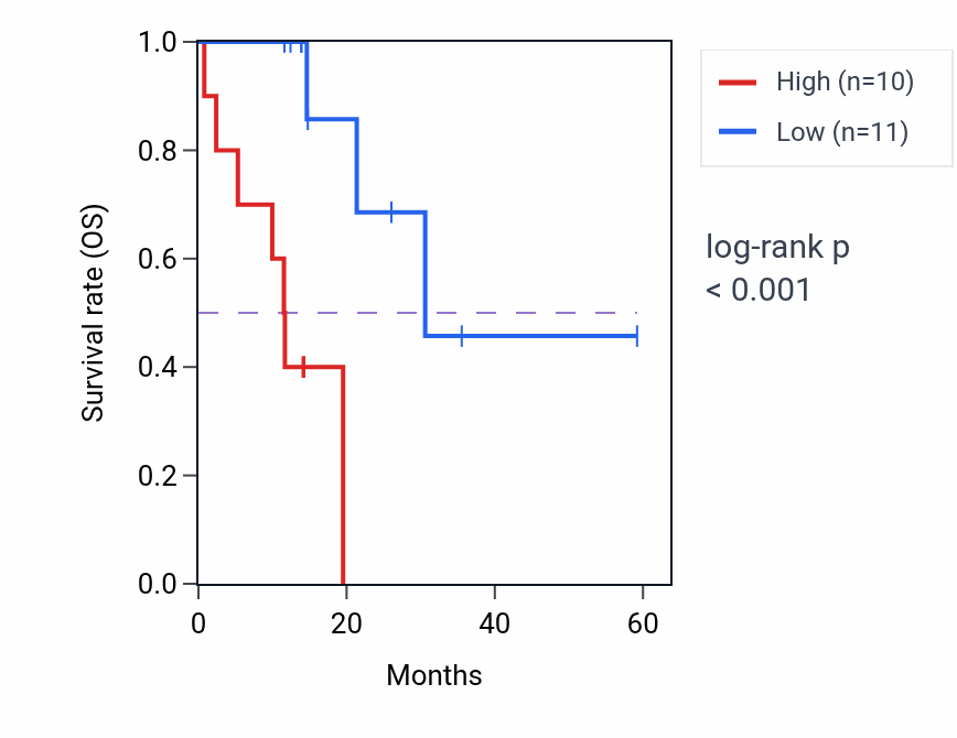 Kaplan&ndash;Meier survival curve for MMRN1 mass-spec protein-high vs -low samples in LUAD.