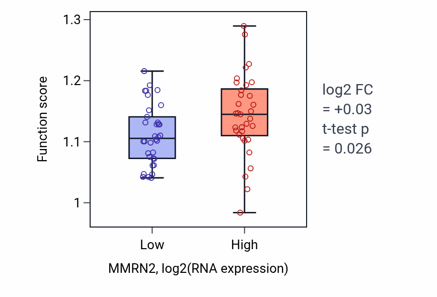 Box plot of Glial cell development in MMRN2-low vs MMRN2-high samples in LARGE_INTESTINE.