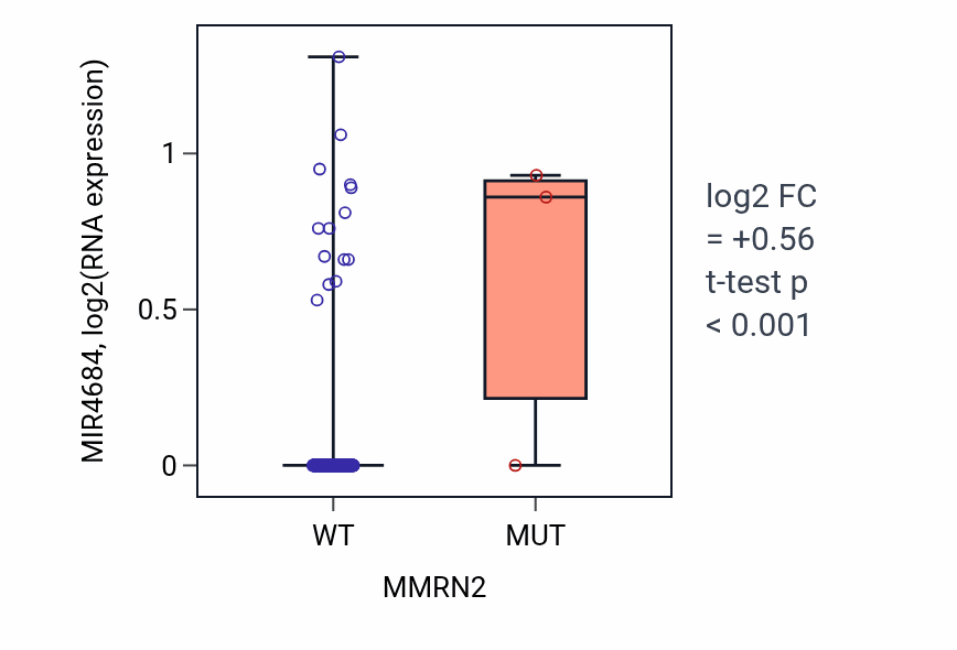 Box plot of MIR4684 in MMRN2-low vs MMRN2-high samples in CESC.