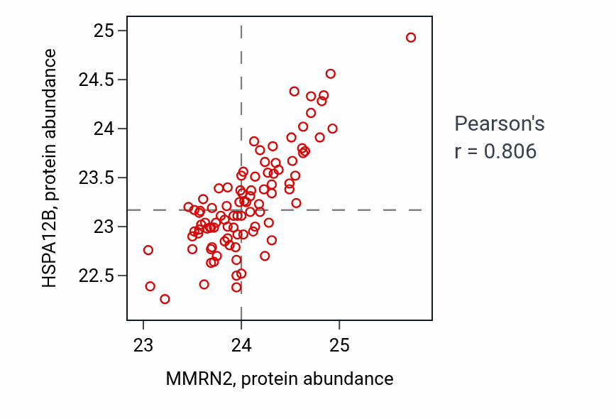 Per-sample scatter of MMRN2 vs HSPA12B in UCEC (Pearson r = 0.81).