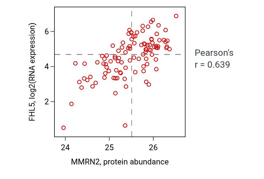 Per-sample scatter of MMRN2 vs FHL5 in CCRCC (Pearson r = 0.64).