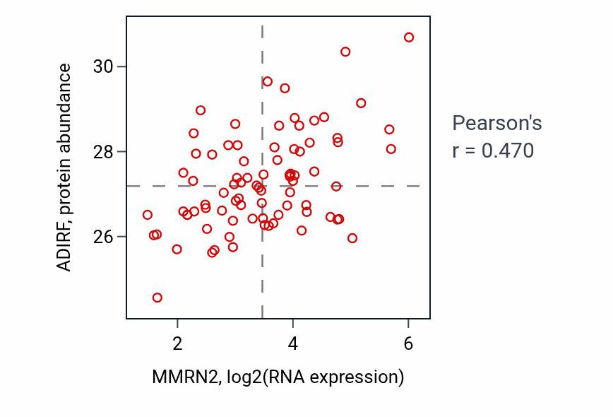 Per-sample scatter of MMRN2 vs ADIRF in OV (Pearson r = 0.47).