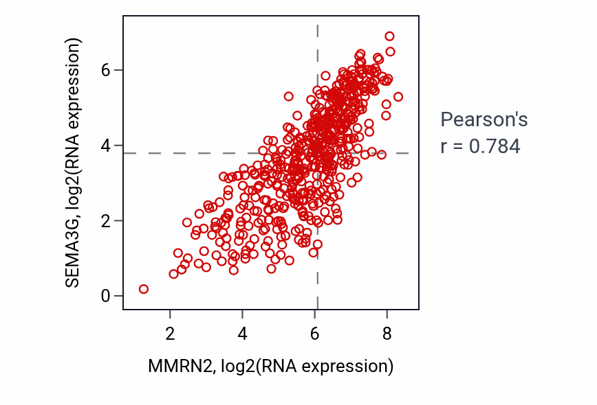 Per-sample scatter of MMRN2 vs SEMA3G in KIRC (Pearson r = 0.78).