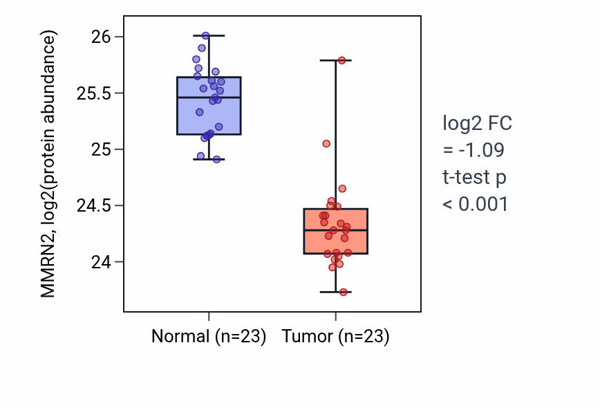 Tumor-vs-normal mass-spec protein box plot for MMRN2 in HNSC.