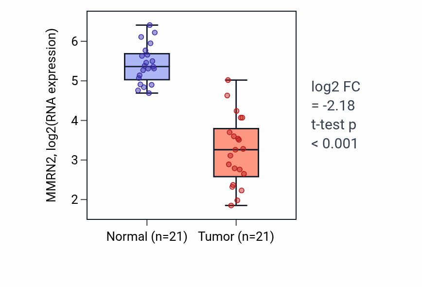 Tumor-vs-normal expression box plot for MMRN2 RNA in KIRP.
