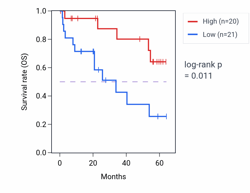 Kaplan&ndash;Meier survival curve for MMRN2 mass-spec protein-high vs -low samples in CCRCC.