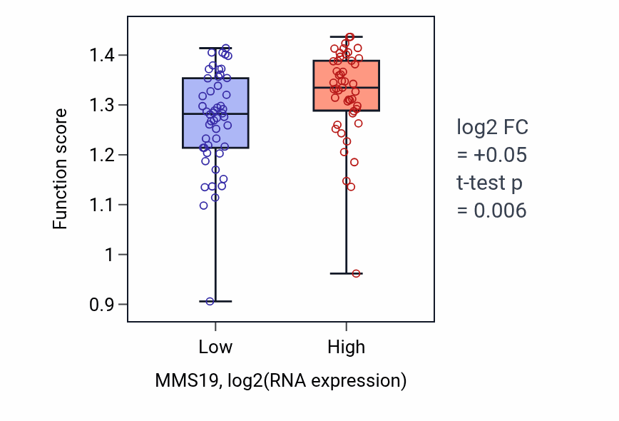 Box plot of Ornithine metabolic process in MMS19-low vs MMS19-high samples in BLOOD_Leukemia.