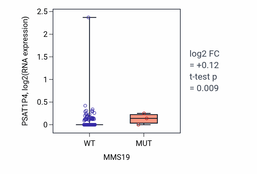 Box plot of PSAT1P4 in MMS19-low vs MMS19-high samples in BRCA.