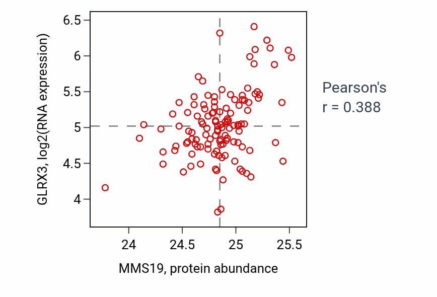 Per-sample scatter of MMS19 vs GLRX3 in BRCA (Pearson r = 0.39).