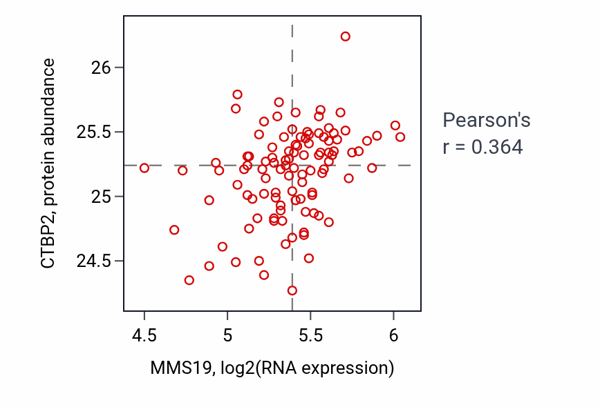 Per-sample scatter of MMS19 vs CTBP2 in PDAC (Pearson r = 0.36).