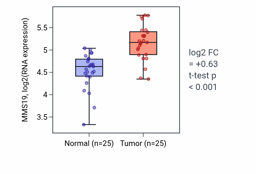 Tumor-vs-normal expression box plot for MMS19 RNA in HNSC.