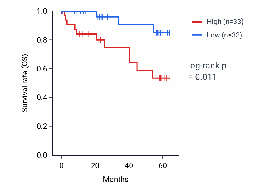 Kaplan&ndash;Meier survival curve for MMS19 mass-spec protein-high vs -low samples in CCRCC.