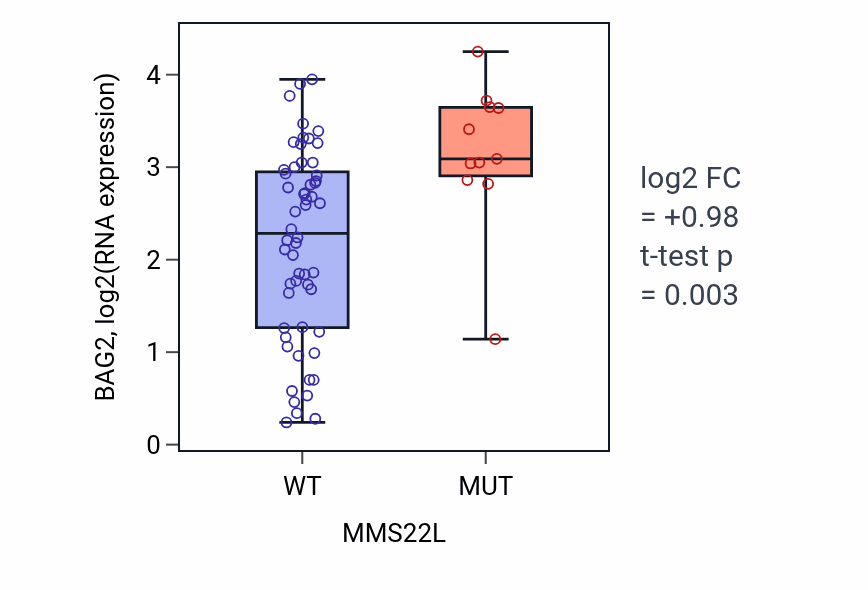 Box plot of BAG2 in MMS22L-low vs MMS22L-high samples in LARGE_INTESTINE.