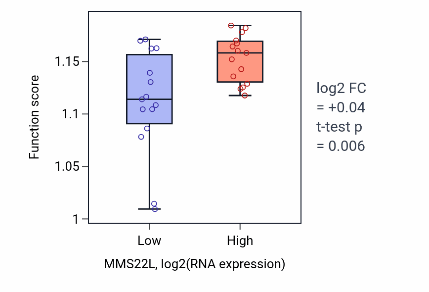 Box plot of Negative regulation of cell cycle process in MMS22L-low vs MMS22L-high samples in BLOOD_Myeloma.