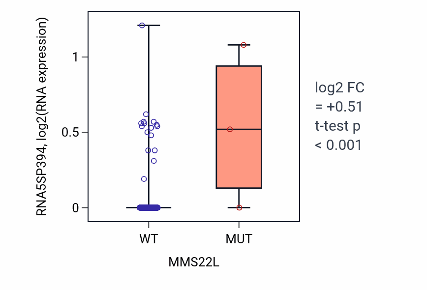 Box plot of RNA5SP394 in MMS22L-low vs MMS22L-high samples in LIHC.