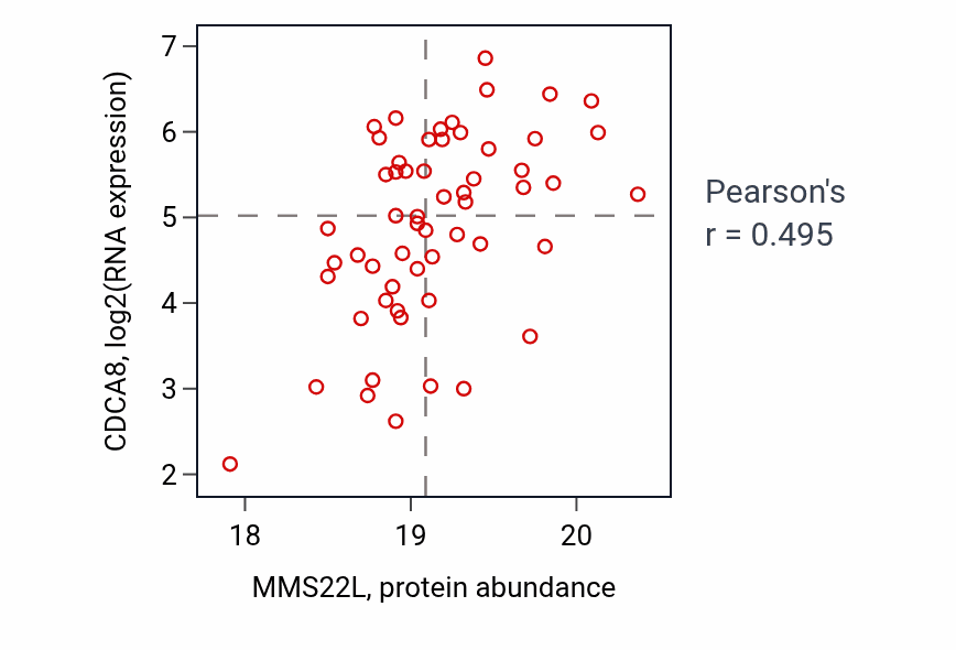 Per-sample scatter of MMS22L vs CDCA8 in OV (Pearson r = 0.49).