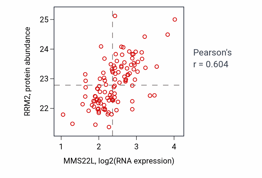 Per-sample scatter of MMS22L vs RRM2 in LUAD (Pearson r = 0.60).