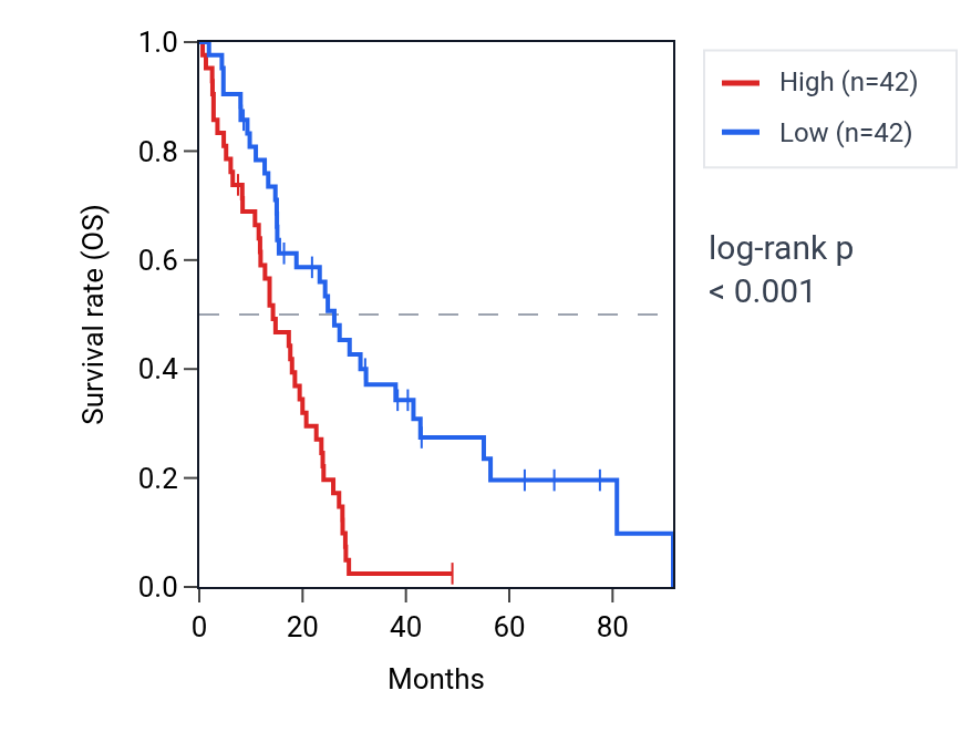 Kaplan&ndash;Meier survival curve for MMS22L RNA expression in MESO: high vs low expression groups.