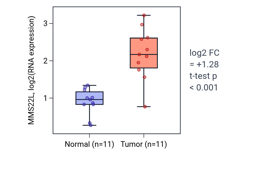 Tumor-vs-normal expression box plot for MMS22L in HNSC.