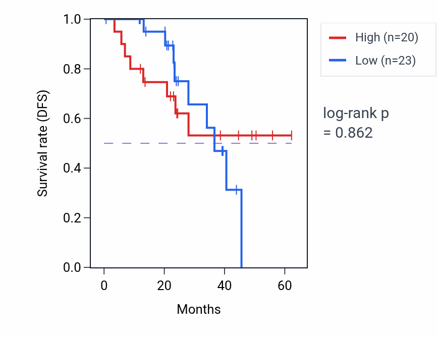 Kaplan&ndash;Meier survival curve for MMS22L mass-spec protein-high vs -low samples in HNSC.