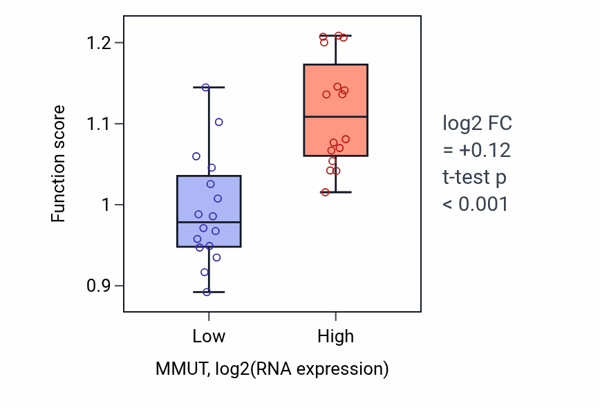 Box plot of Succinyl-CoA biosynthetic process in MMUT-low vs MMUT-high samples in OESOPHAGUS.